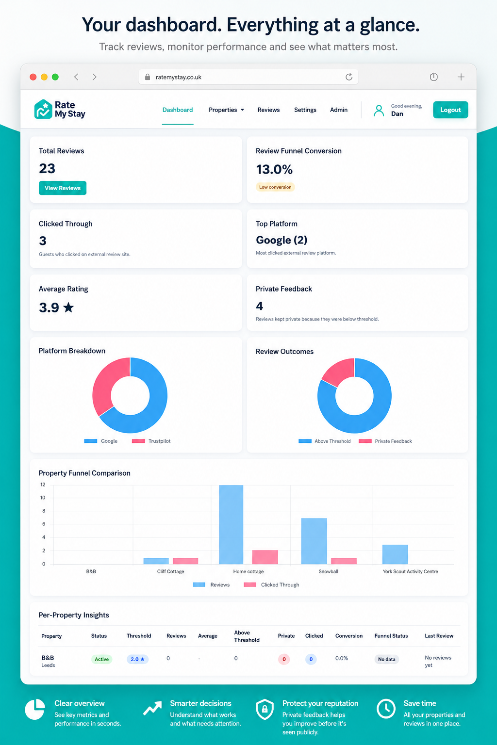 Rate My Stay dashboard